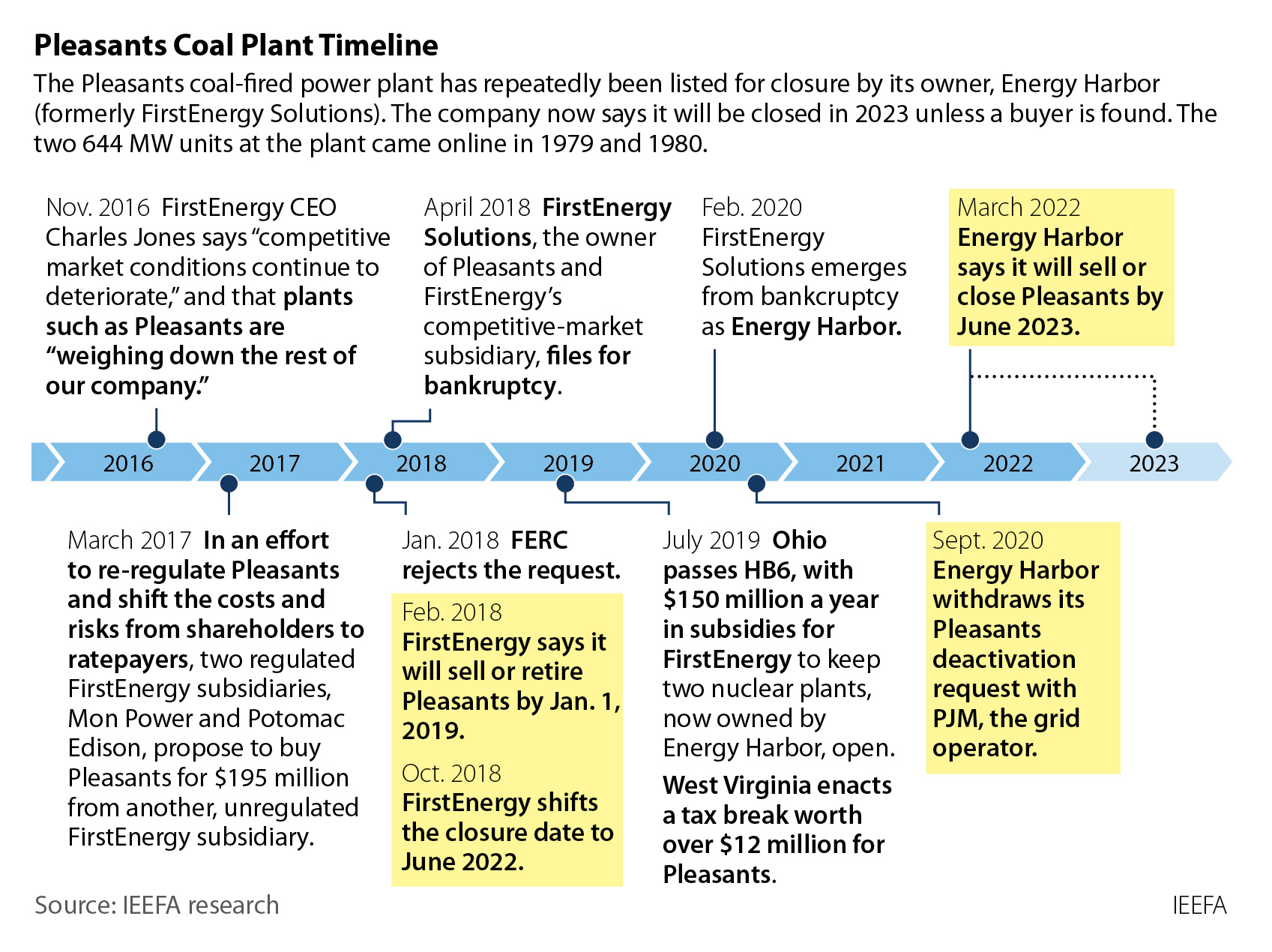 Pleasants coal plant purchase would be high risk, low reward IEEFA